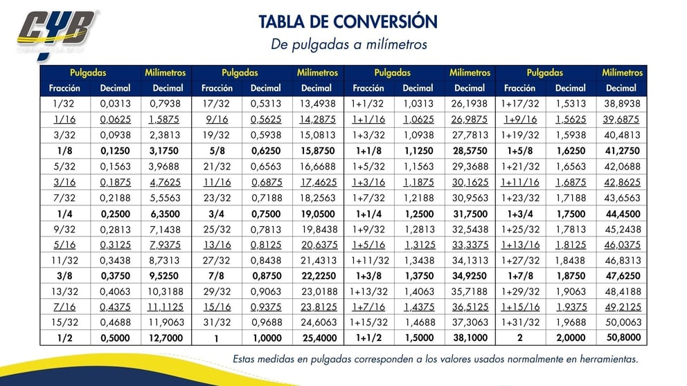 https://cybermatics.com.mx/hubfs/Tabla%20de%20conversi%C3%B3n%20pulgadas%20a%20mil%C3%ADmetros.jpg